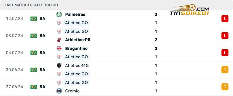 Thành tích của Atletico GO gần đây