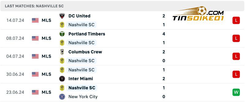 Soi kèo Philadelphia Union vs Nashville 06h30 21/07/2024 – Nhà Nghề Mỹ 4 Thống kê thành tích của Nashville gần đây