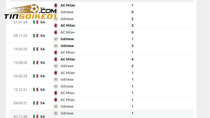 Lịch sử đối đầu Udinese vs AC Milan 5 trận gần đây
