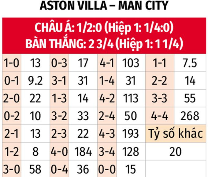 Ngoại hạng Anh: Aston Villa vs Man City 21h ngày 26/10 3 Soikeo