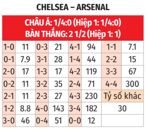 Ngoại hạng Anh: Chelsea vs Arsenal 23h30 ngày 30/11 3 Soikeo