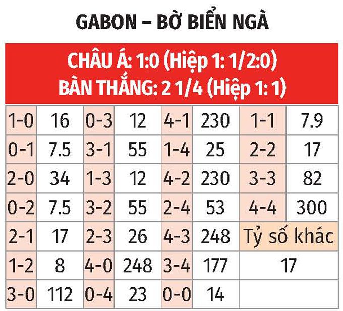 AFCON 2025: Gabon vs Bờ Biển Ngà 2h ngày 1/1 3 Soikeo