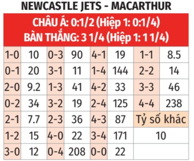 A League: Newcastle Jets vs Macarthur 15h35 ngày 26/12 3 Soikeo
