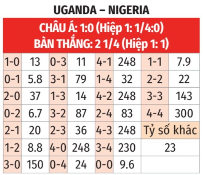 AFCON 2025: Uganda vs Nigeria 23h ngày 30/12 3 Soikeo