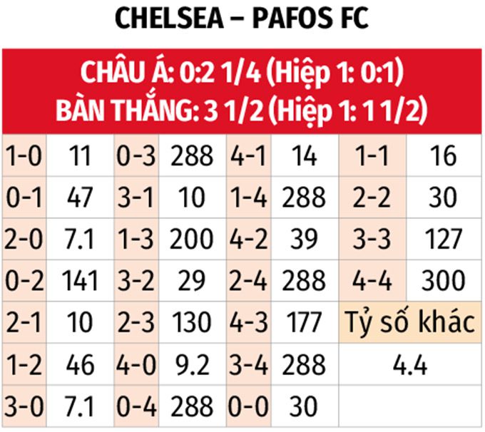 Champions League: Chelsea vs Pafos 3h ngày 22/1 3 Soikeo