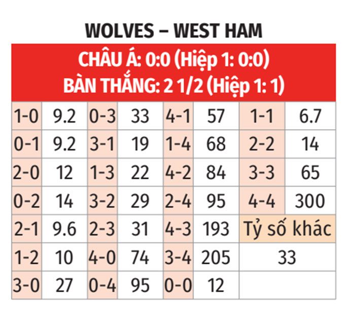 Ngoại hạng Anh: Wolves vs West Ham 22h ngày 3/1 3 Soikeo