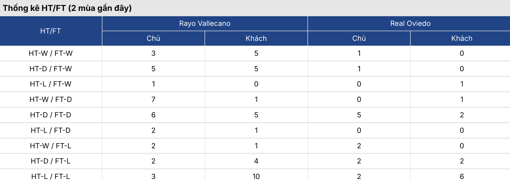 Keonhacai 5: Vallecano vs Oviedo 1h ngày 5/3 3 Soikeo