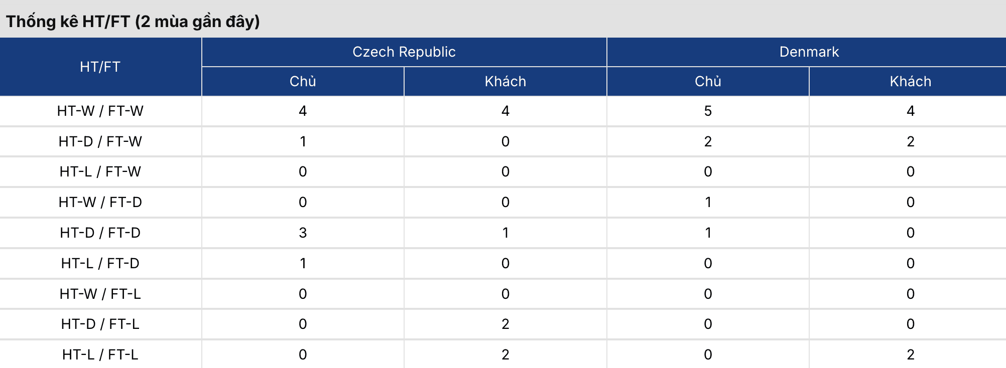 Kèo bóng đá: Séc vs Đan Mạch 1h45 ngày 1/4 2 Soikeo