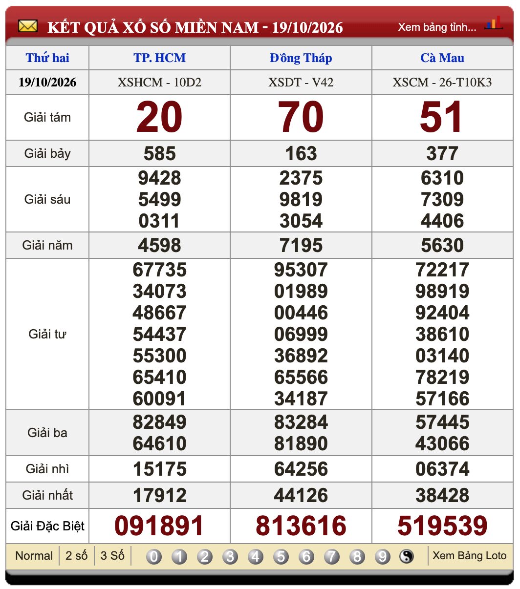 Lô Đề Kết Quả Xổ Số Miền Bắc, Trung, Nam ngày 26/10/2026 3 Soikeo